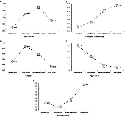 Adjustment and maladjustment to later life: Evidence about early experiences in the family